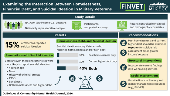 Examining the interaction between homelessness, financial debt, and suicidal ideation in military Veterans