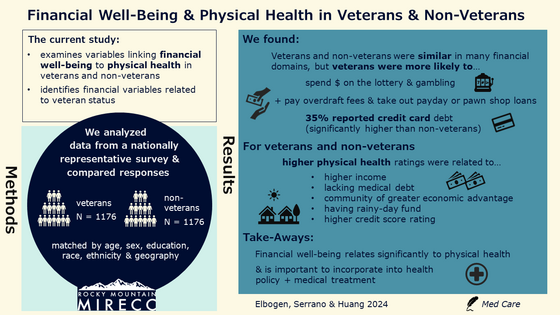 Financial well-being and physical health in Veterans and non-Veterans