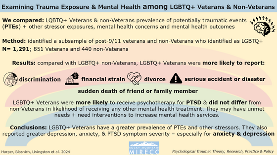 Examining Trauma Exposure and Mental Health among LGBTQ+ Veterans and non-Veterans