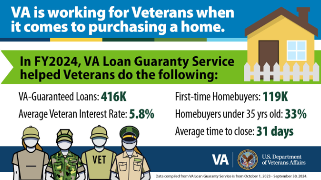 VA Home loans 