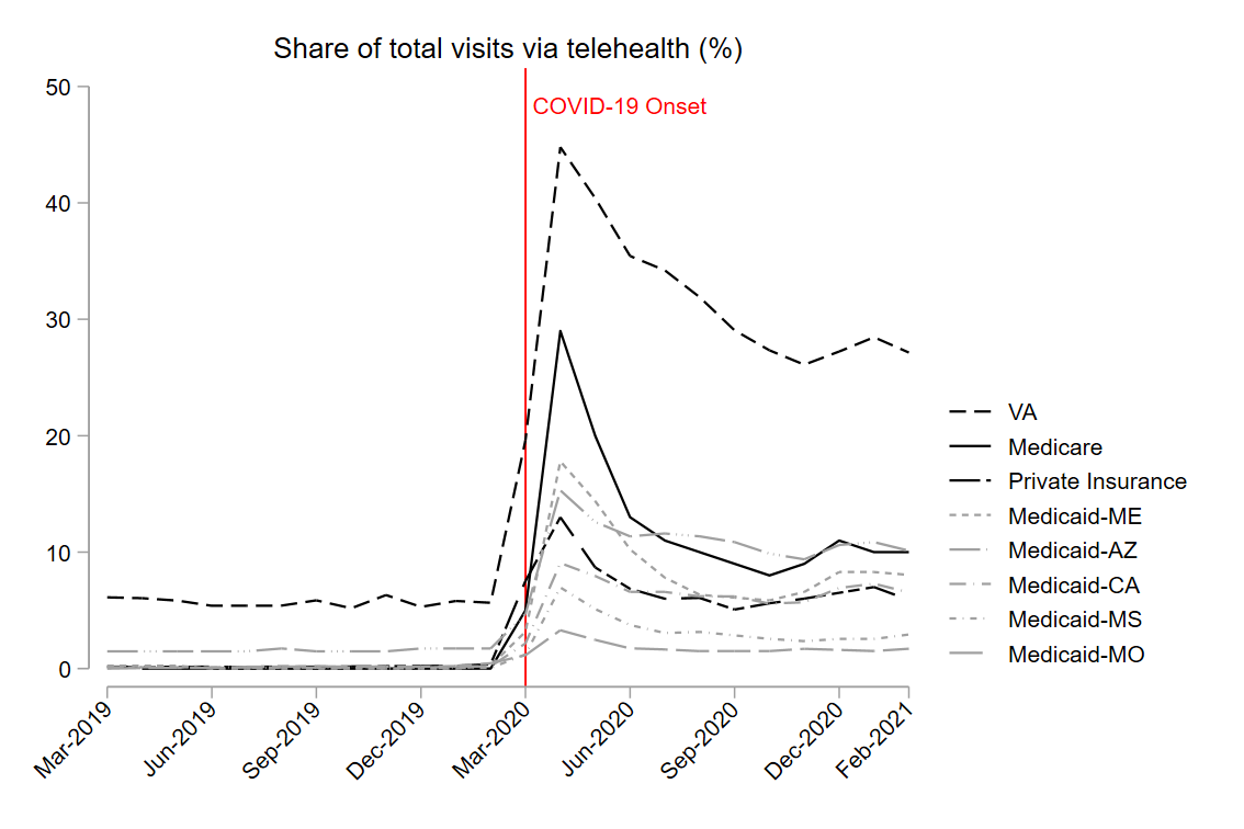 Percent of Services Delivered via Telehealth by Insurance Type, 2019-2021