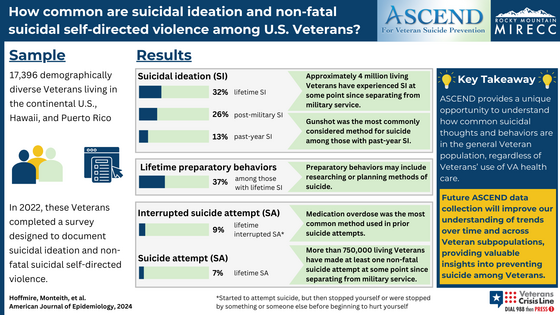 How common are suicidal ideation and non-fatal suicidal self-directed violence among U.S. Veterans?
