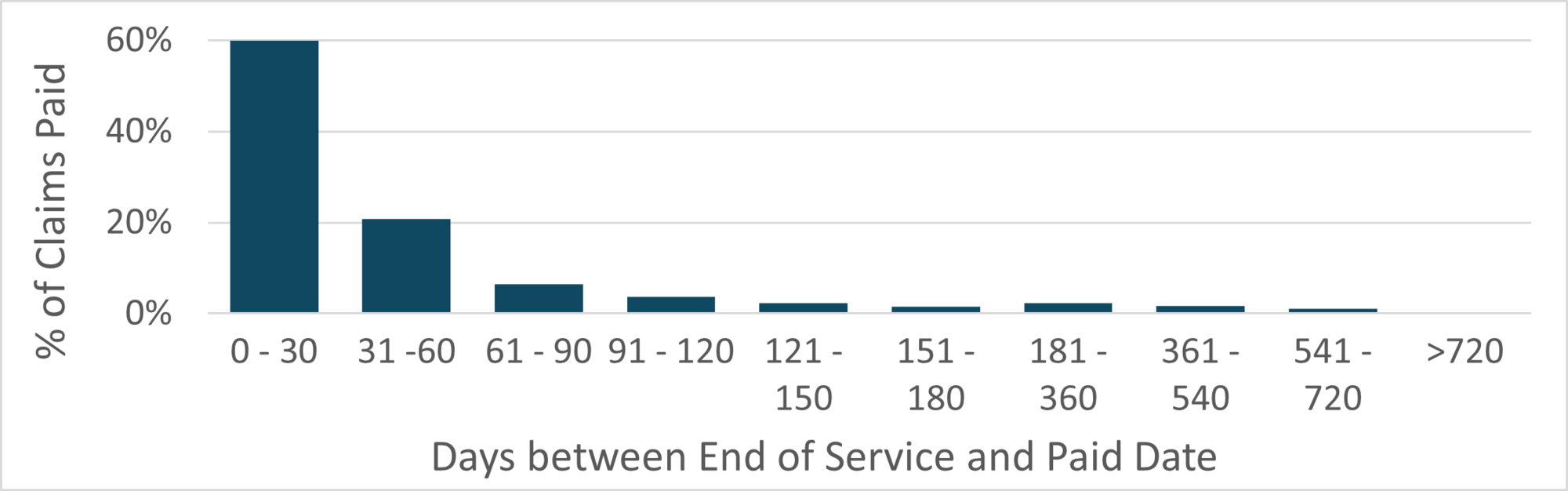 Percent of Claims Paid by 30-Day Increments