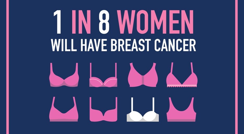 8 illustrated bras on a blue background. 1 white bra stands out against the 7 other pink bras. Text reads: 1 in 8 women will have breast cancer.