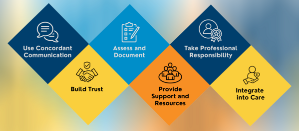 Core Components of Exposure-Informed Care icons.