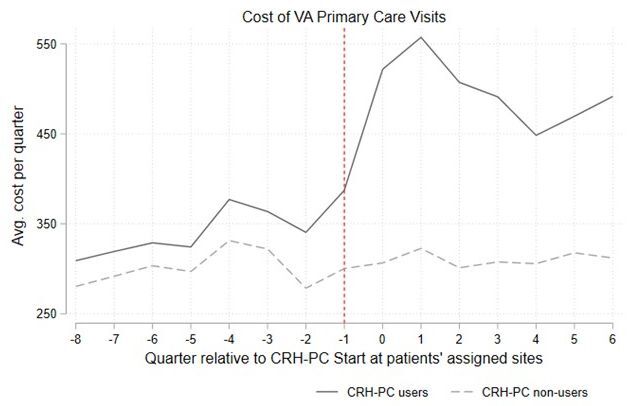 VA Primary Care Costs_Gujral 2025