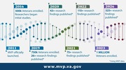 Timeline showing MVP milestones from 2011 launch to 2026, highlighting veteran enrollments and research findings published.