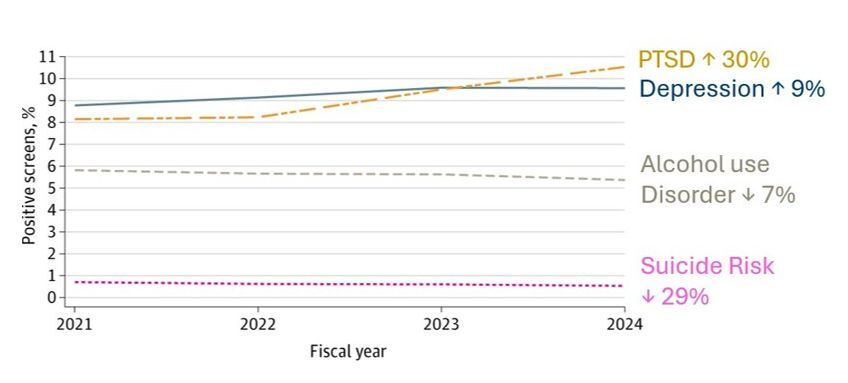 Trends in positive mental health screens