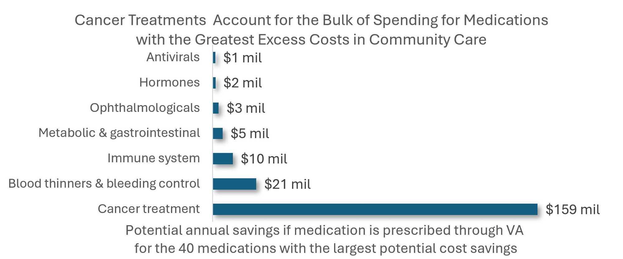 Spending on medications with greatest excess costs in community care
