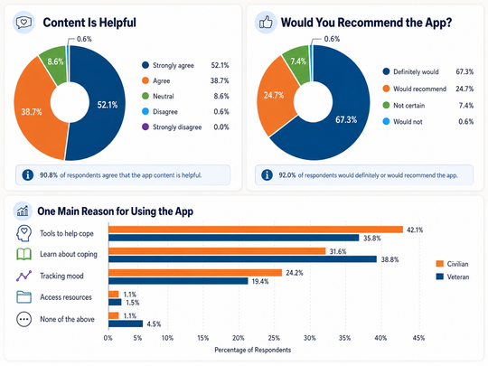 mobile app chart