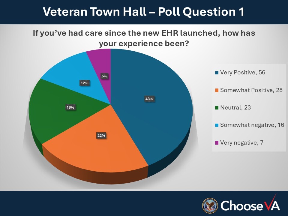 Facility Town Hall, poll question 1.