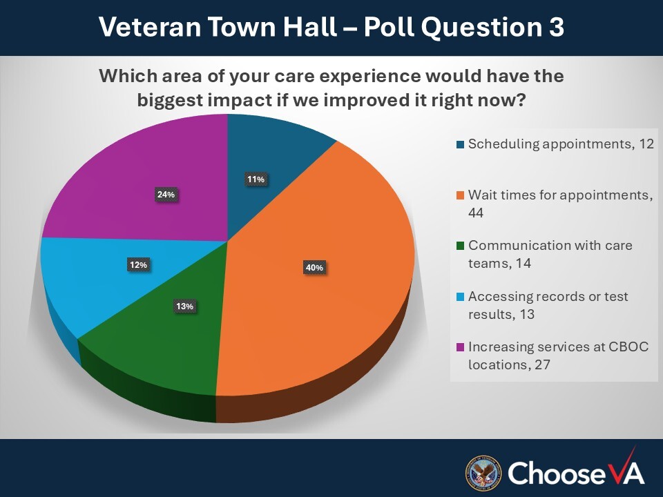 Veteran Town Hall, poll question 3.