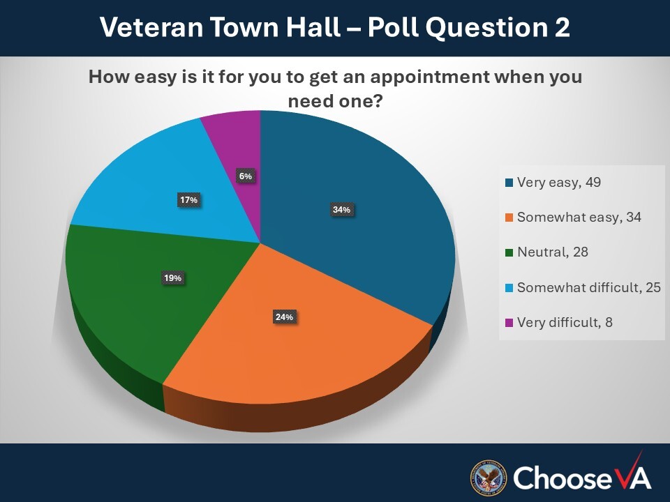 Veteran Town Hall, poll question 2.