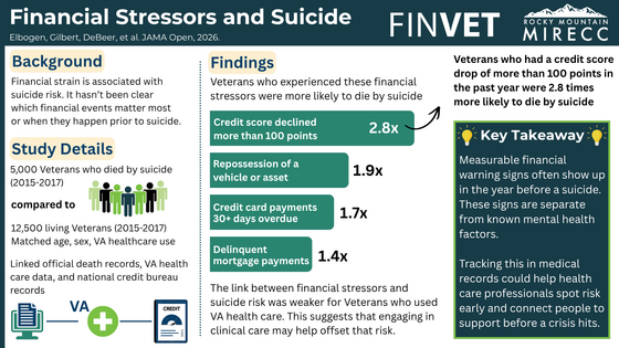 Financial Stressors and Suicide - Elbogen et al. 2026