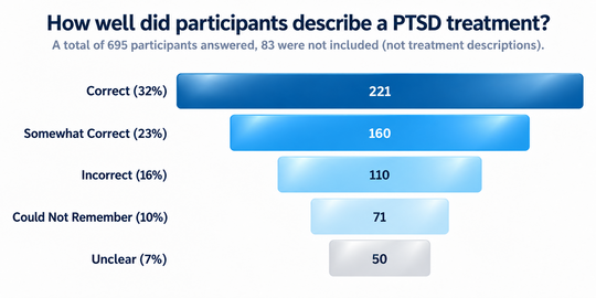 PTSD Treatment Survey