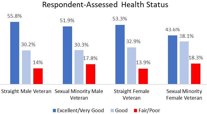 Respondent Assessed Health Status