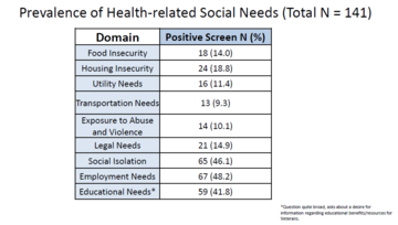 Prevalence of Health-Related Social Needs