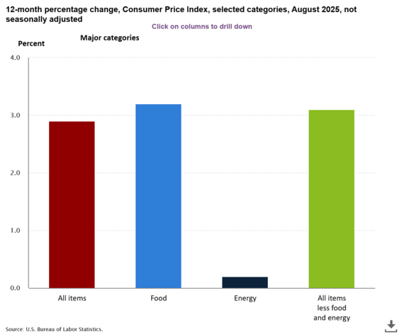 CPI Percentage Change Aug 2025