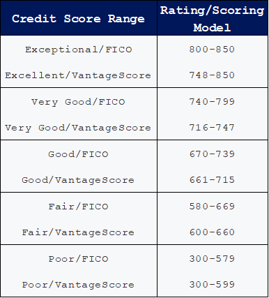 Credit Score