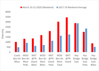 trails usage on weekends