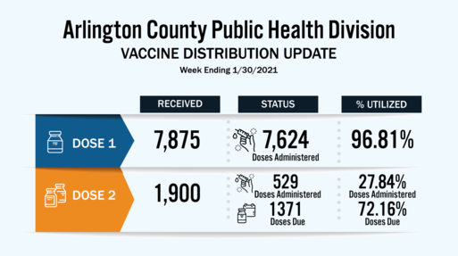 vaccine doses arlington administered