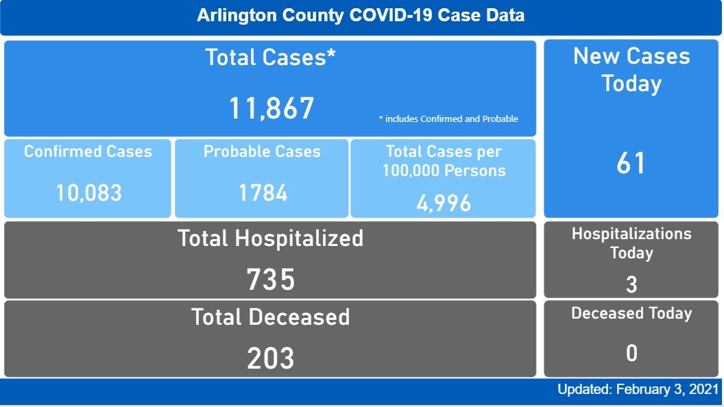 Arlington COVID Case Info for Feb. 3