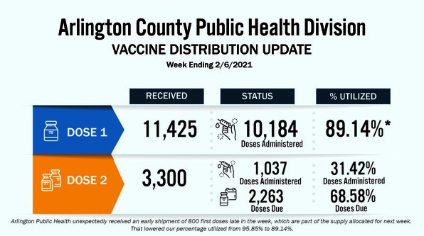 covid vaccine numbers arlington county feb 6