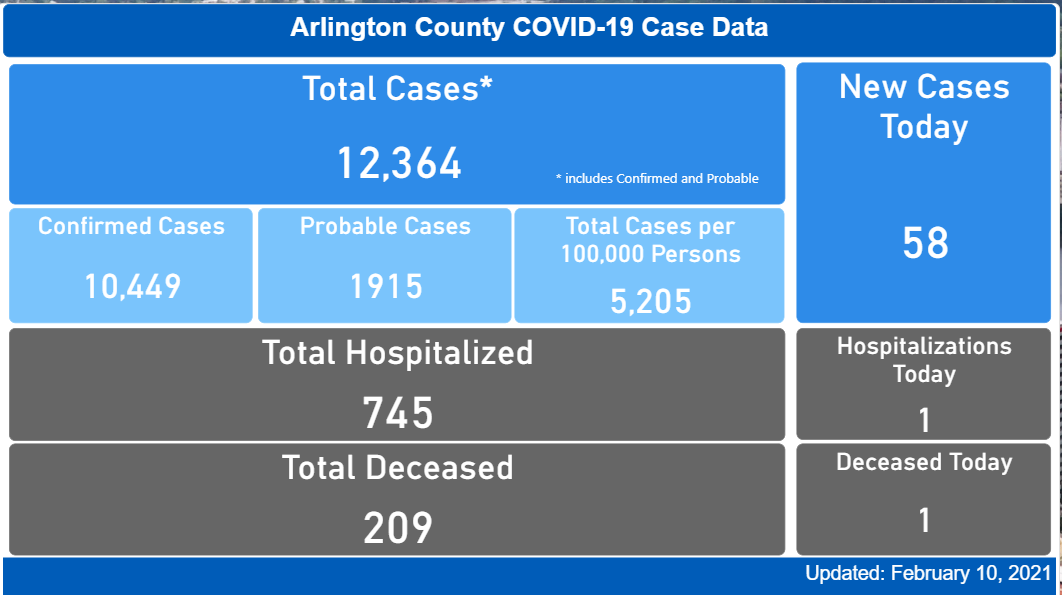 covid 19 case dashboard feb 10 