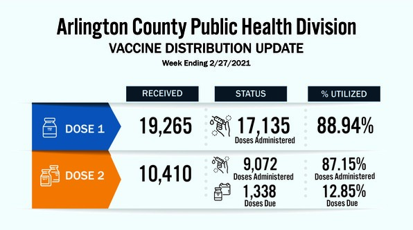 vaccine dose numbers updated march 1