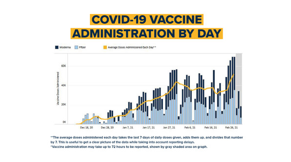 covid-19 vaccine administration by day in virginia