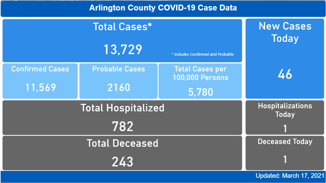 covid case dashboard mar 17