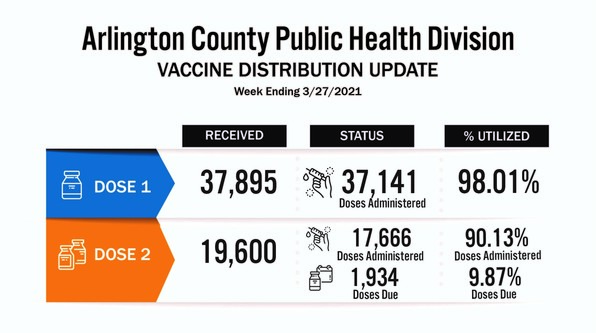covid vaccine distribution arlington county public health division