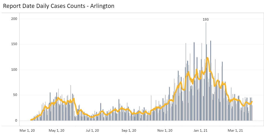 daily cases covid arlington mar 29