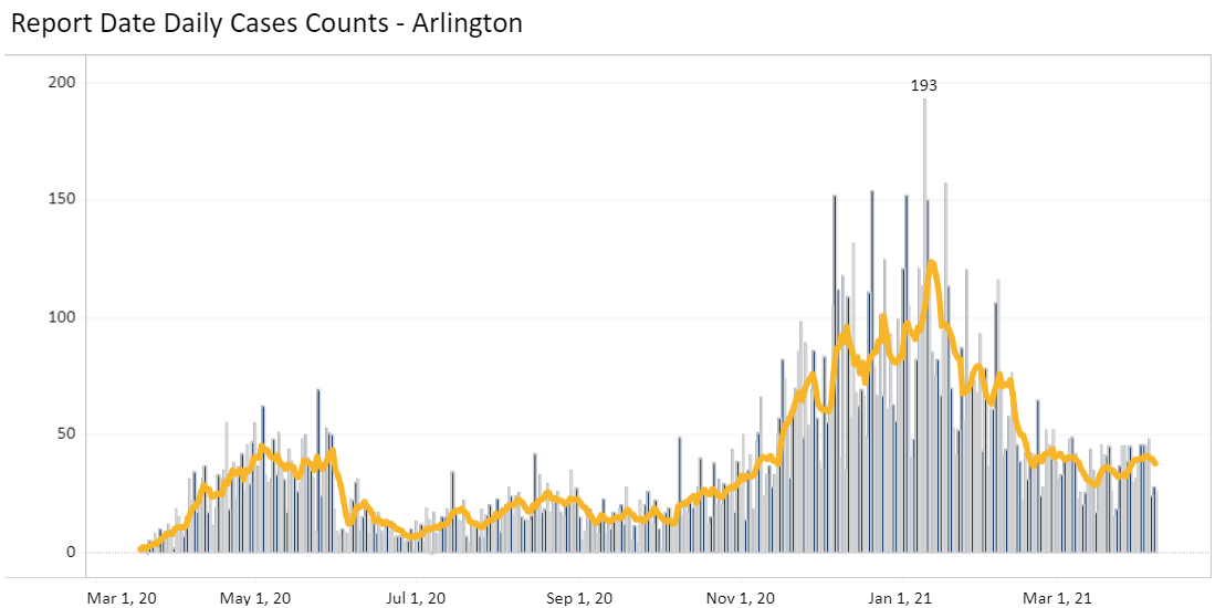 covid case count arlington county april 7