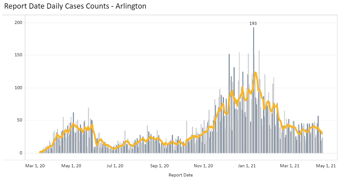 covid case count arlington april 15