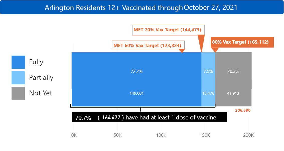 vaccine dashboard oct 28