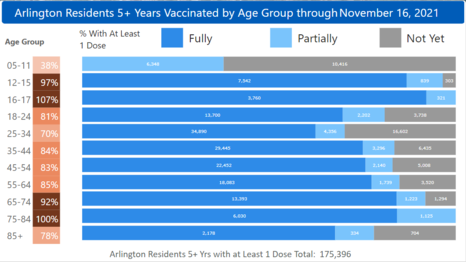 bar graph of vaccine progress