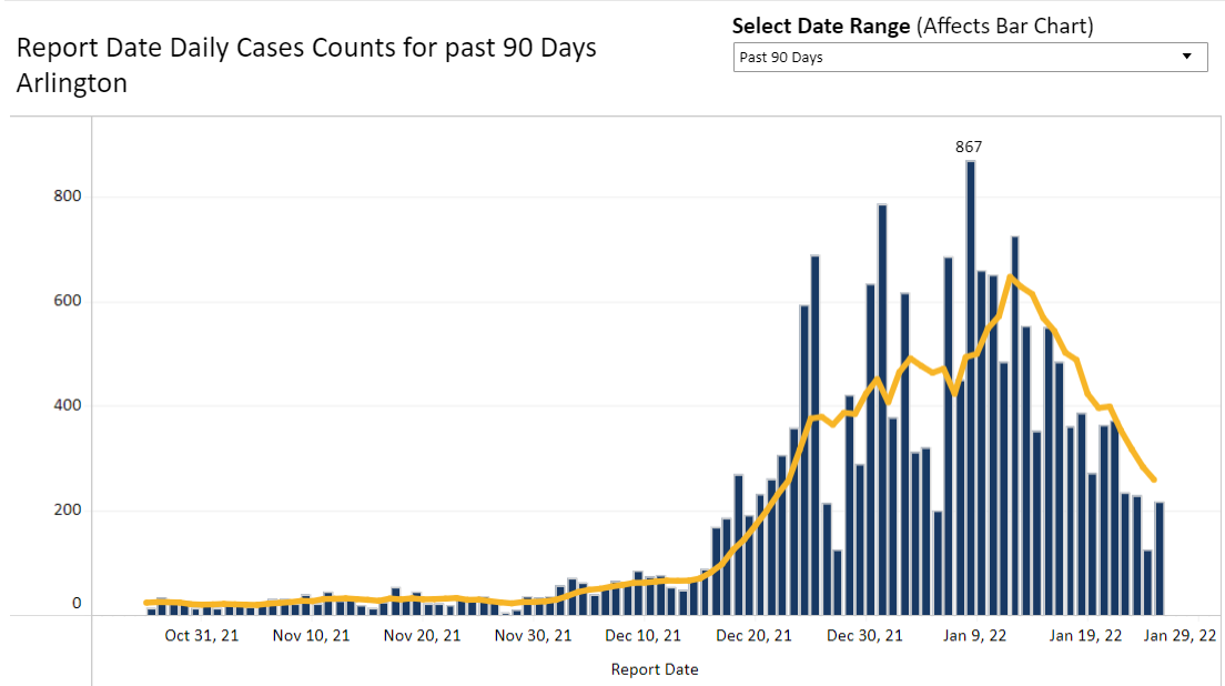 vdh covid case county graph 