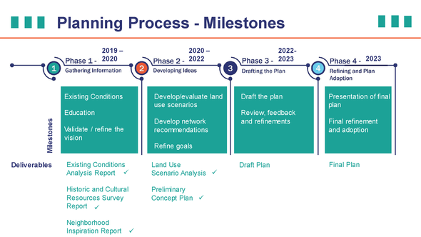 PLB Process Timeline 2022