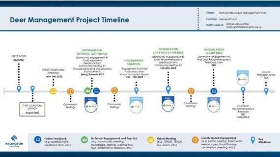 deer Management Project timeline 12.4.2023