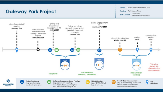 Gateway Park Project Timeline