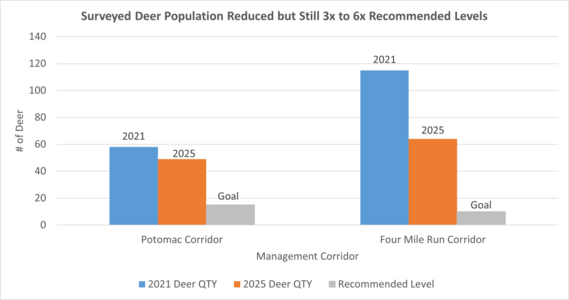 Updated Deer Population Graph
