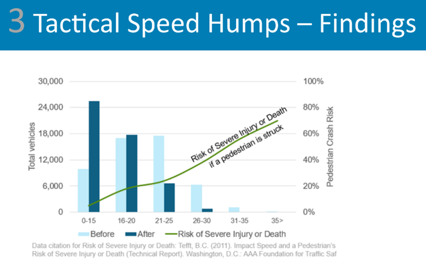 Tactical speed Humps