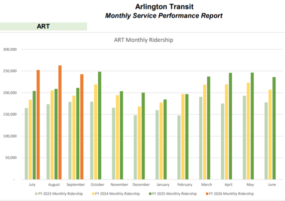 September Monthly service report graph
