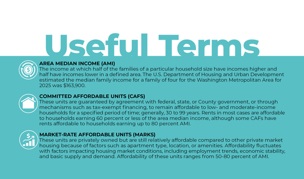 Aqua and white text defines the terms "Area Median Income (AMI)," "Committed Affordable Units (CAFs)," and "Market-Rate Affordable Units (MARKs)."