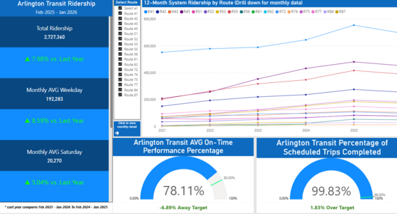 Arlington Transit Performance Dashboard Screenshot