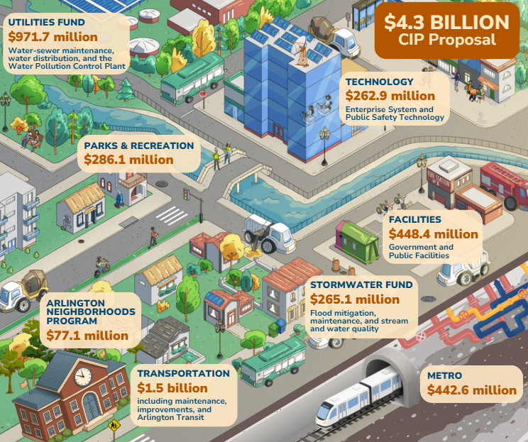 Birds eye view of cartoon Arlington showing examples of what the CIP funds, including facilities, parks, technology, transportation & more