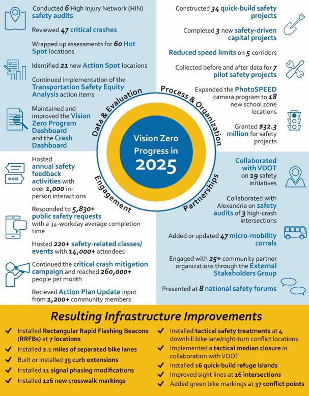 ID: Infographic showing activities completed by the Vision Zero team in 2025. View an accessible version on page 3 of the 2025 Progress Report.