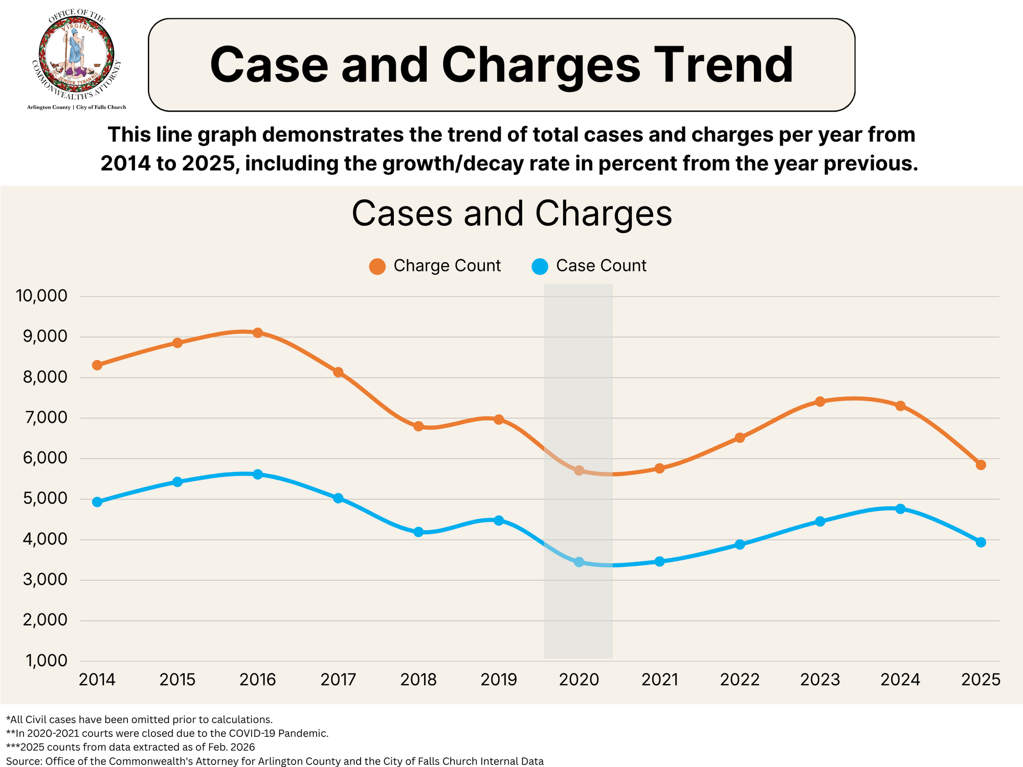cases and charges data