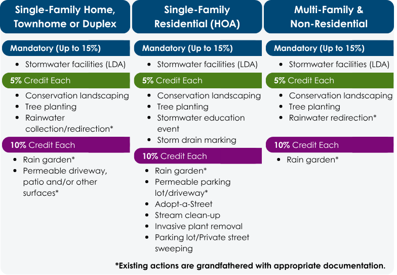 Available voluntary credits for each property type